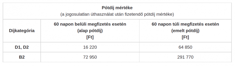 autópálya-matrica pótdíj mértéke