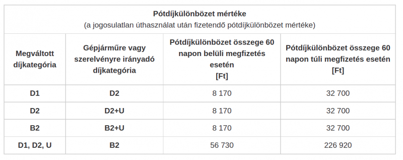 autópálya-matrica pótdíjkülöbözet mértéke