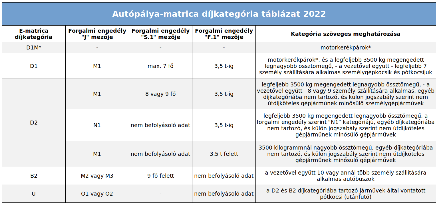 autópálya-matrica díjkategóriák