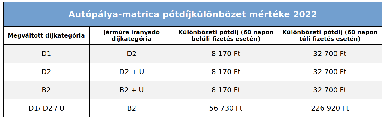 autópálya-matrica pótdíjkülönbözet mértéke