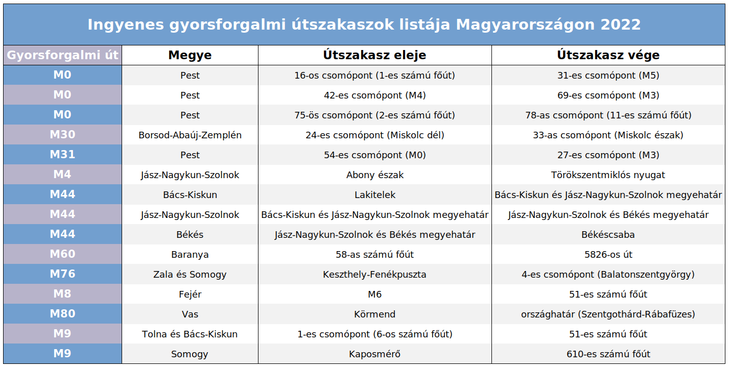 ingyenes autópálya-matrica szakaszok